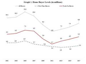 NAHB Characteristics of Recent Home Buyers